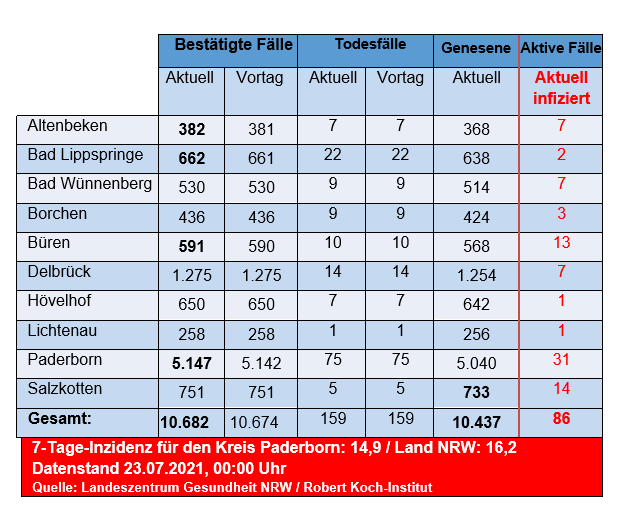 Grafiktabelle der bestätigten Fälle, der Todesfälle, der Genesenen und der aktiven Fälle eingeteilt in Städten und Gemeinden des Kreises Paderborn © Kreis Paderborn